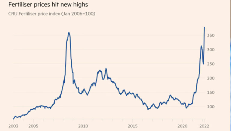 Will fertilizer prices return to normal in 2023?