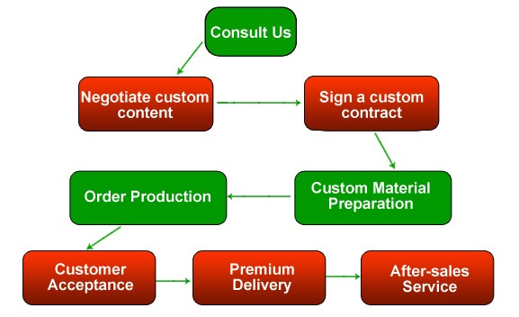 Fertilizer customization process