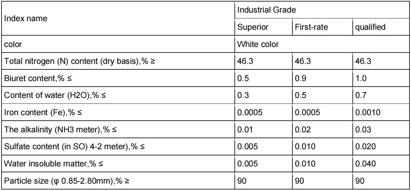 Industrial Urea, The Price Of Industrial Urea - Risso