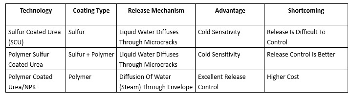 controlled release technology table