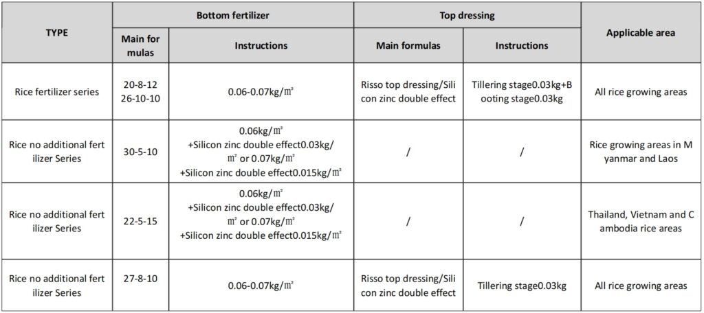 Fertilization plans for rice packages in different regions