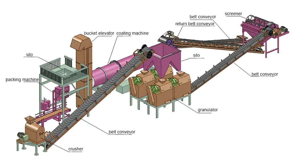 Proceso de fabricación de fertilizantes NPK