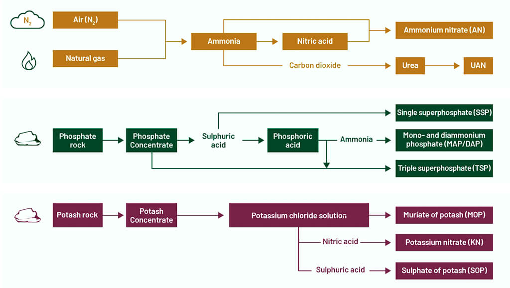 Raw materials for producing NPK