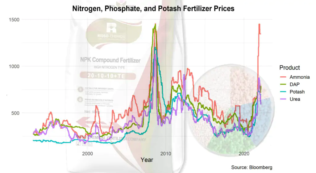 Precios de fertilizantes NPK
