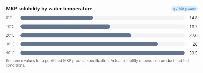 MKP solubility by water temperature